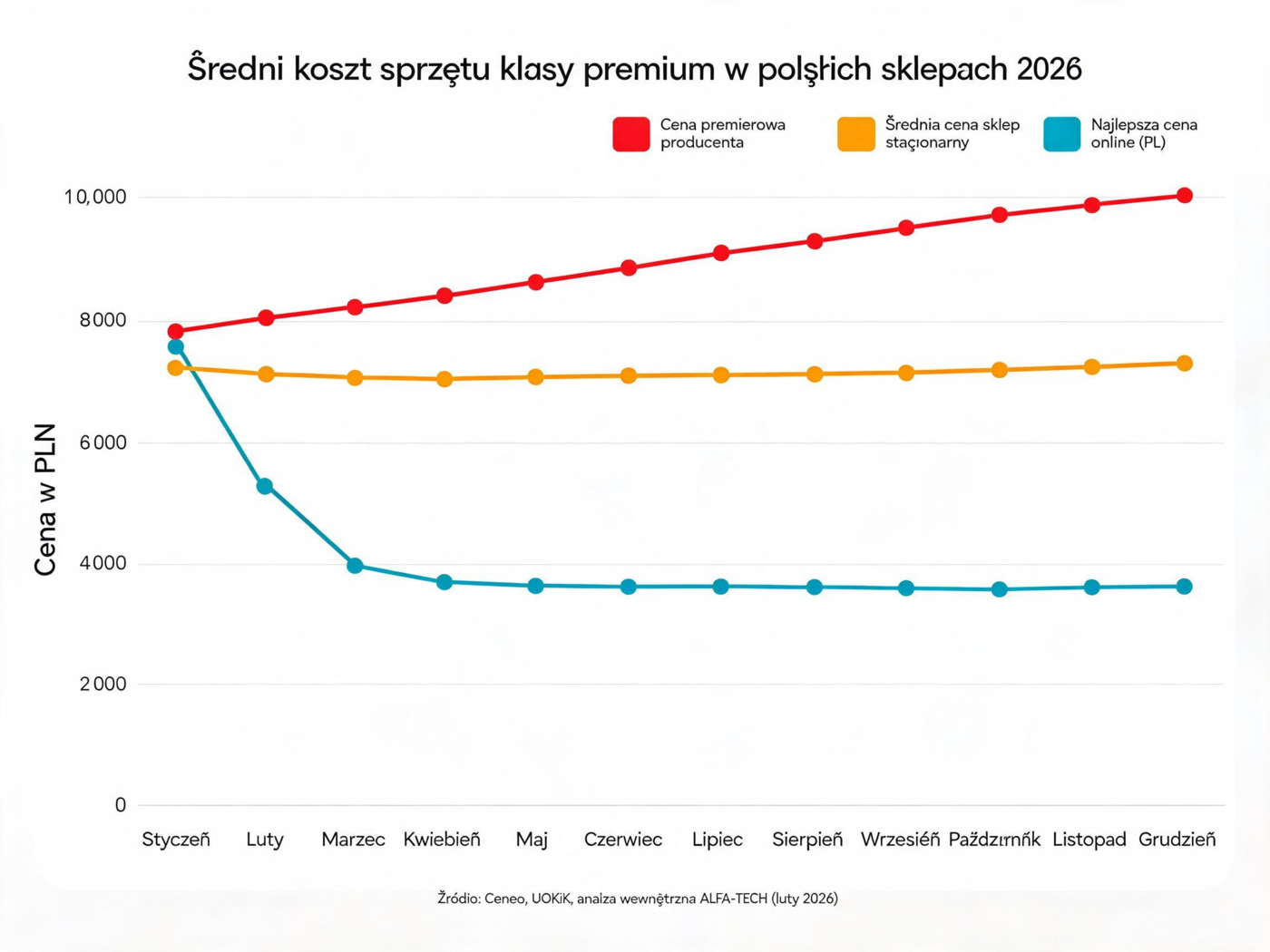 Wykres porównujący ceny elektroniki w sklepach stacjonarnych i internetowych w 2026 roku